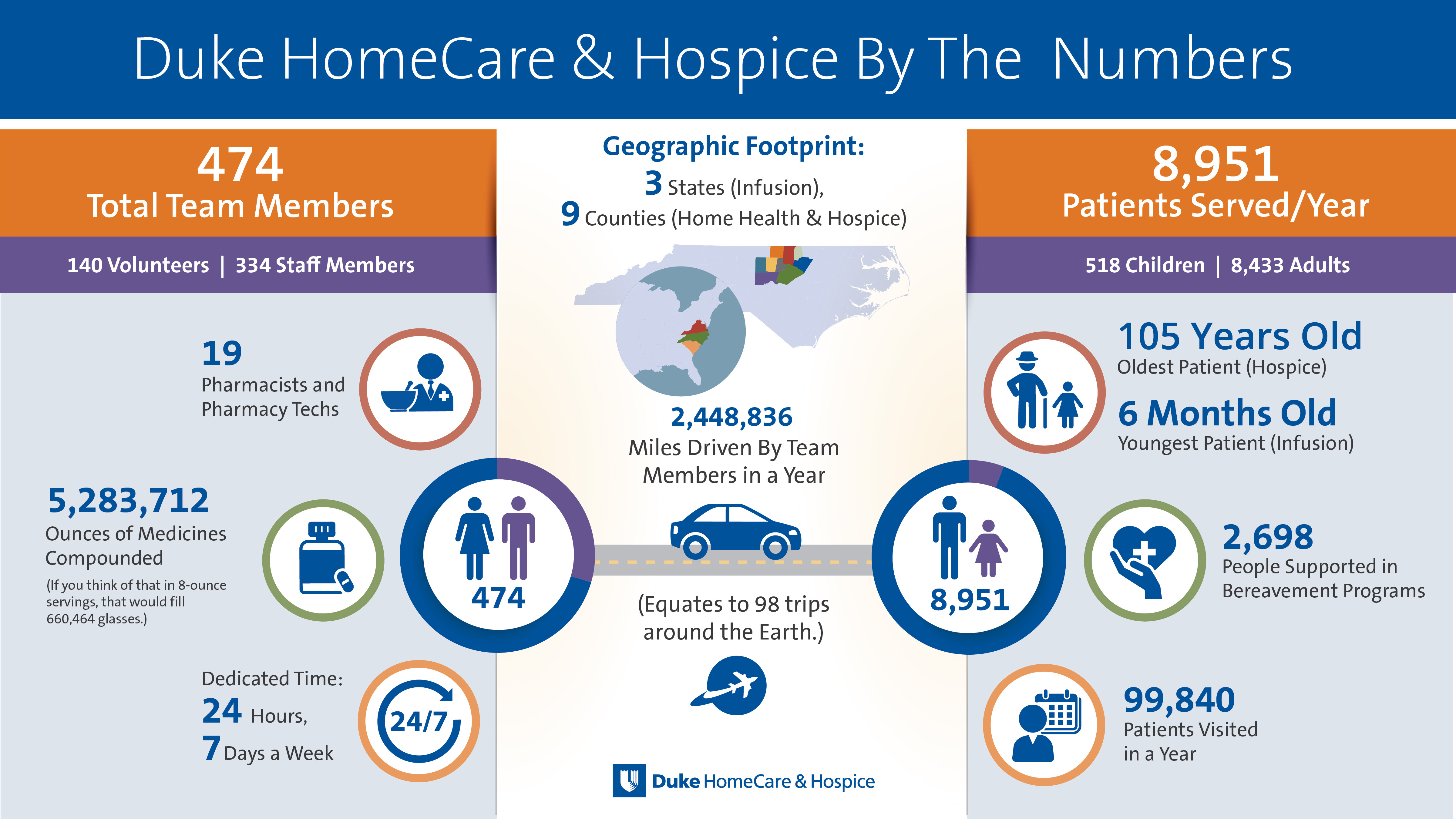 By the numbers, 474 total team members, 8951 patients server yearly