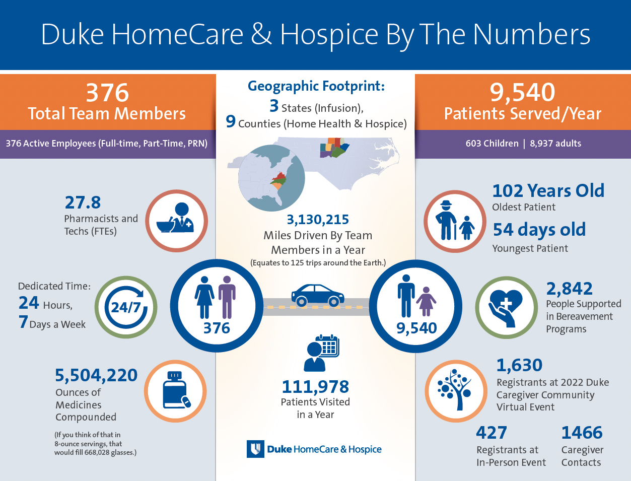 By the numbers, 376 total team members, 9540 patients served yearly